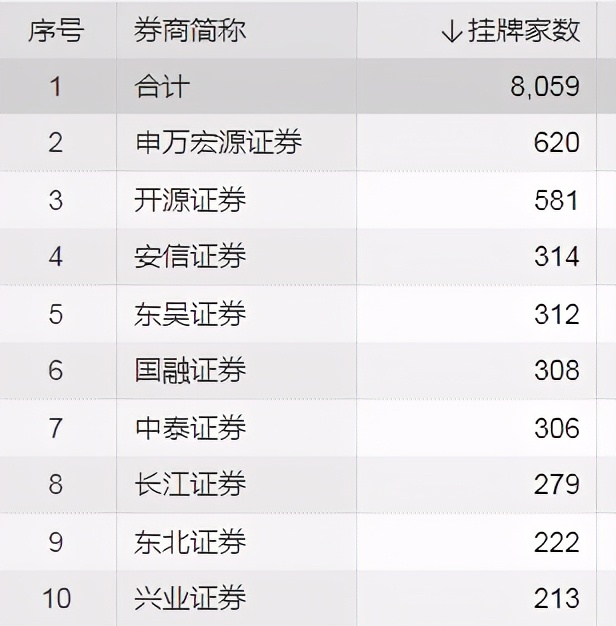 新三板新榜眼：开源证券“攒下”581个“明日之星”