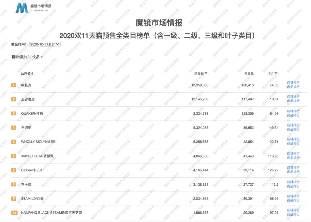 比王饱饱多卖了800万？双11新晋国潮品牌盘点