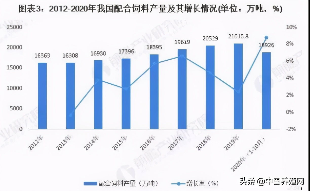 2022饲料行业的现状与发展趋势,2021年饲料行业分析