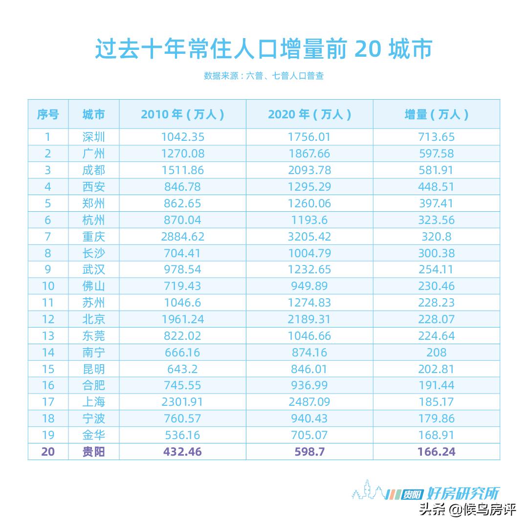 贵阳七普数据公布主城区人口,2023年贵阳七中中考喜报