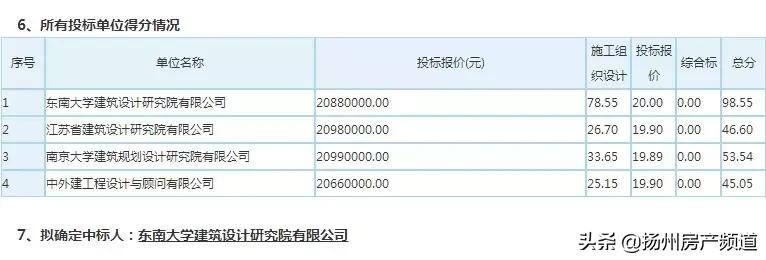 扬州技师学院搬迁方案,扬州最新重大工程项目建设