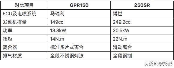 豁车有理，拆车无罪：GPR150灵魂对决250SR