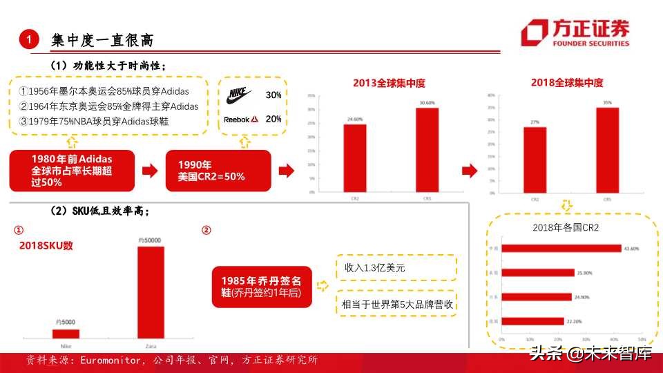 全球运动品牌排行,世界运动品牌市值变化史