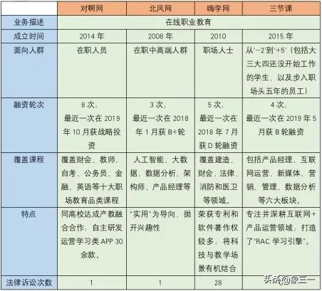 在并驱争先的职业教育市场,“三节课”能否突出重围