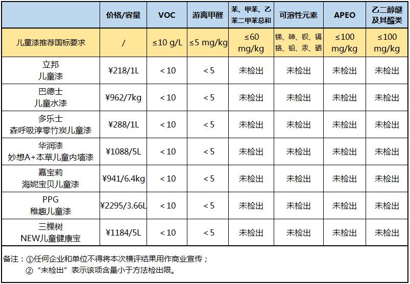 儿童漆测评红榜,儿童漆测评视频大全