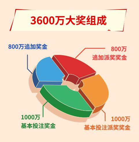 体彩大乐透中奖一千万将过期,大乐透再开1注3600万封顶头奖