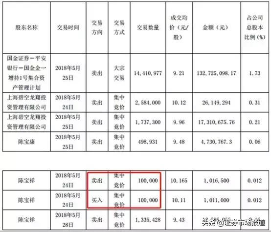 上市公司被爆违规减持,股市违规减持后续