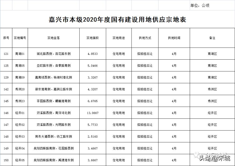嘉兴土地挂牌出让公告,嘉兴土拍2021集中土地出让直播