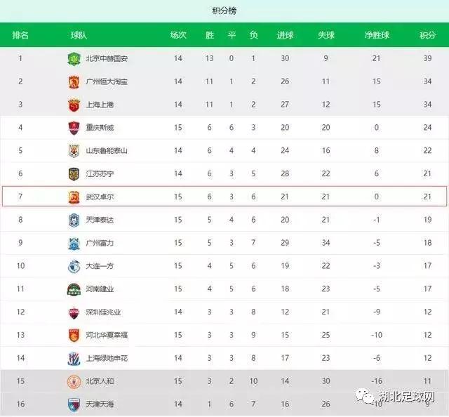 中超武汉卓尔对绿城保级战集锦,中超武汉拿半程冠军