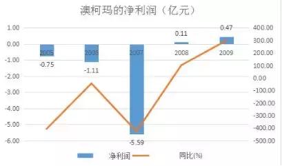 海尔冷链和澳柯玛,海容冷链和澳柯玛冷链对比