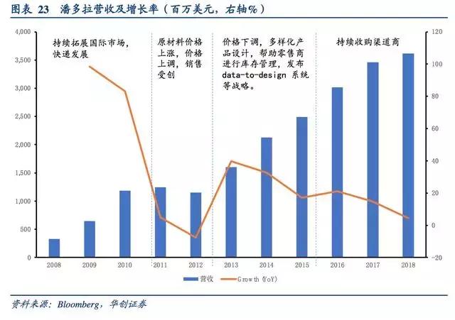 珠宝商潘多拉的逆袭：疯狂营销，猛拓渠道