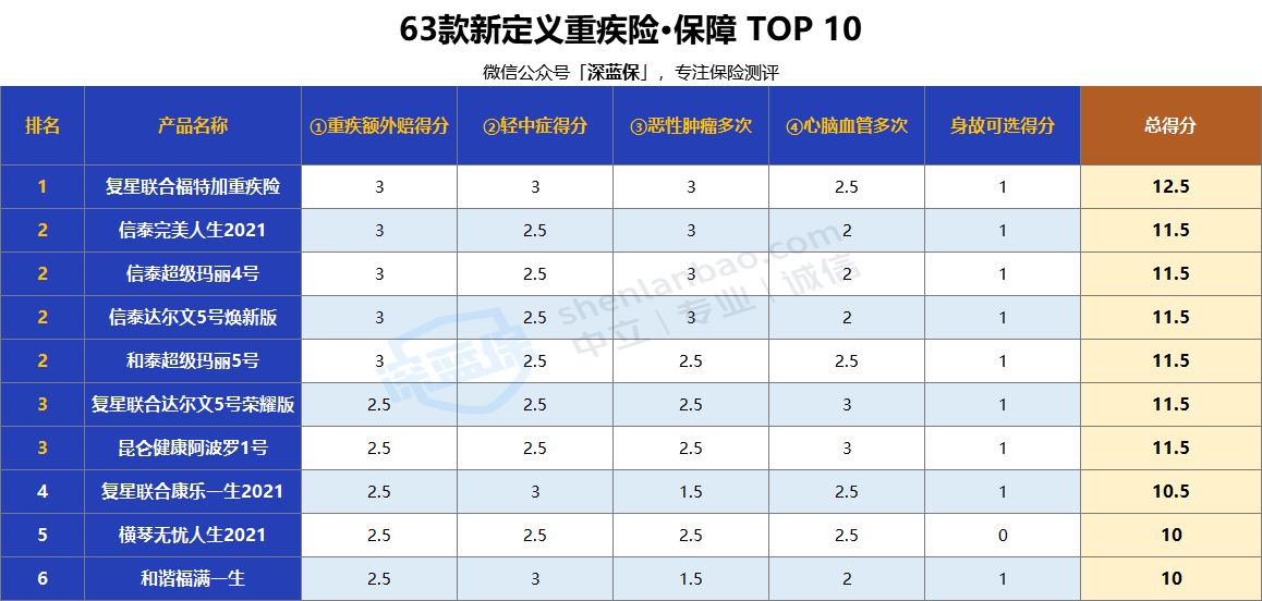 2021目前公认最便宜最好的重疾险,年轻人目前比较好的重疾险推荐