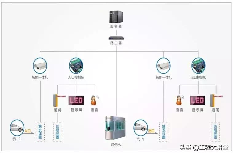 小区建筑智能化系统,小区智能化系统方案讲解