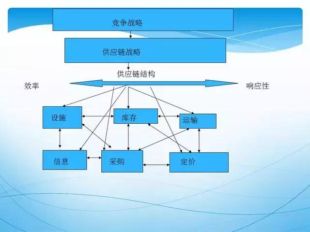 人才供应链管理ppt,供应链管理和采购模式ppt