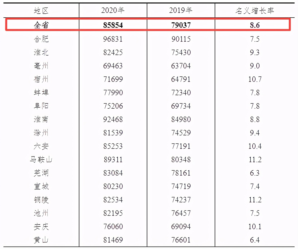 安徽六安平均职工工资是多少钱,六安2023年平均工资是多少