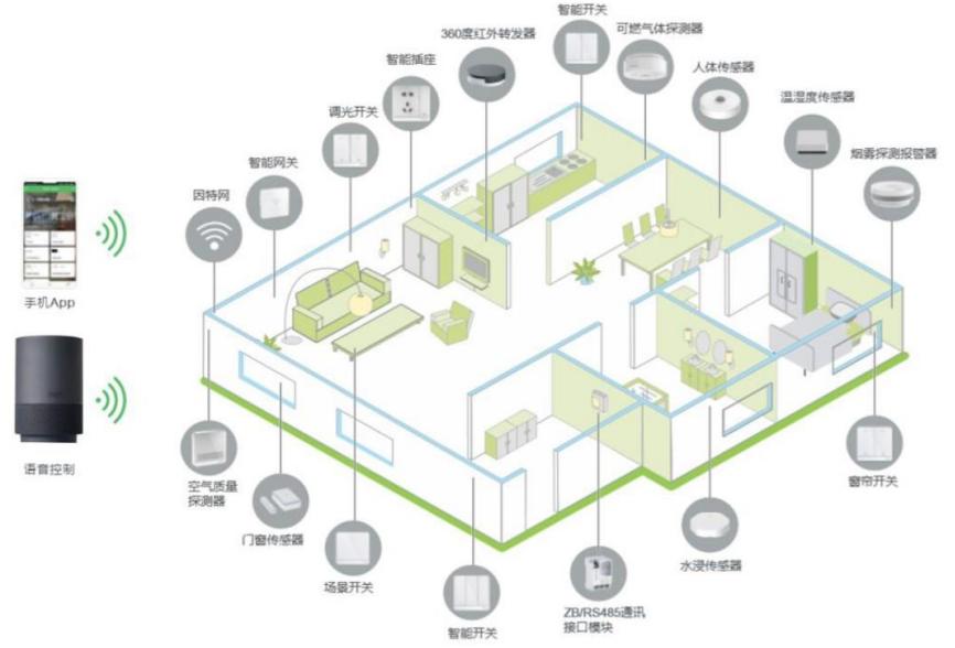 智能家居发展趋势论文1500字,智能家居研究预期目标