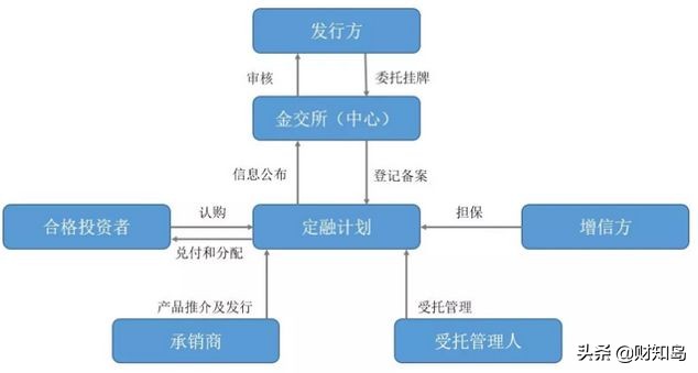 定向融资计划怎么操作,定向融资计划谁审批备案