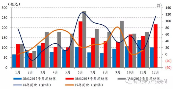招商蛇口地产的十大坑,招商蛇口是地产的龙头吗
