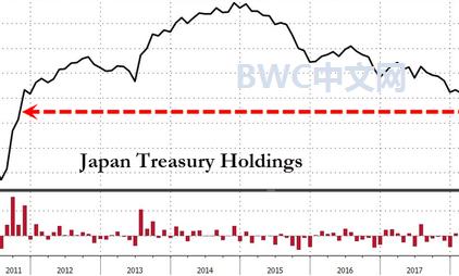 中国持有美债提前抛售是否亏损,中国持美债跌破万亿
