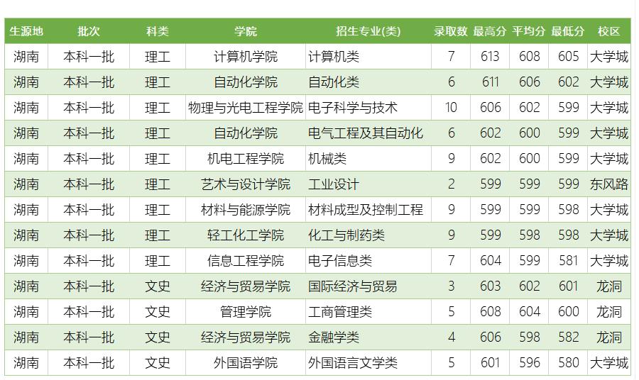 广东工业大学排名及录取分数线,广东工业大学电气自动化录取分数