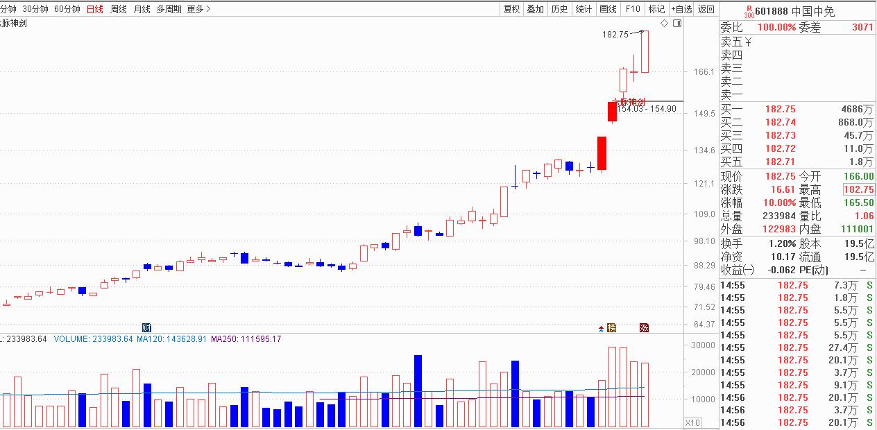 中国免税龙头王府井,谁是第二个免税商王府井