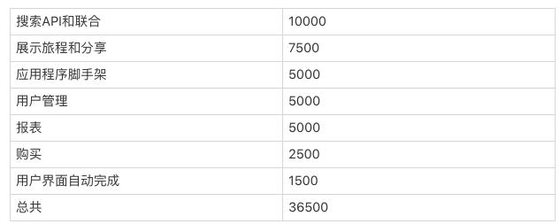 serverless架构的优势,serverless快速开发框架比较