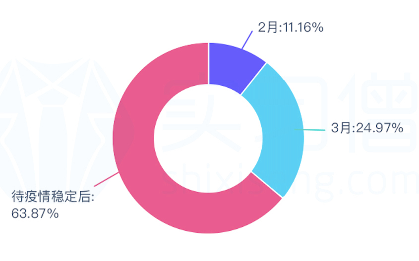 实习僧《2020年疫情下春招调研报告》发布，线上招聘成为新*局破**点