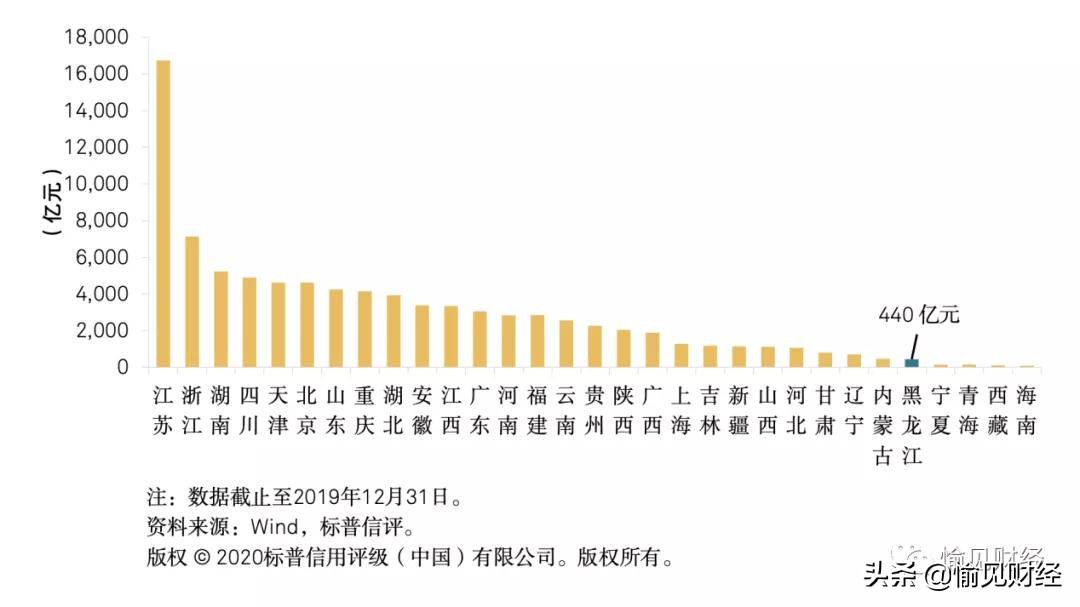 东三省城投真正实力了解一下:“城投信仰”是如何被撑着的?