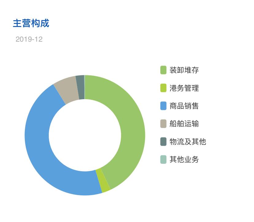 小圈看年报|唐山港（601000）的散杂货强在何处？