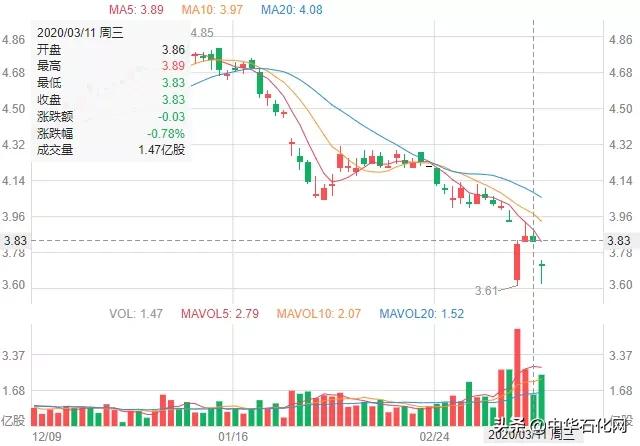 原油需求预测降幅93%!“三桶油”损失惨重油价回暖需至明年