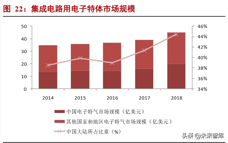 半导体硅片主题投资报告,半导体材料调研报告