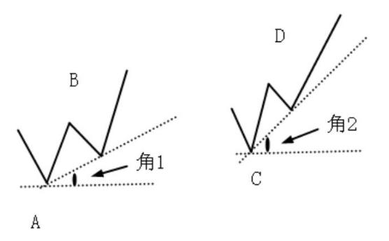 支撑线跟压力线怎么画,支撑线的正确画法