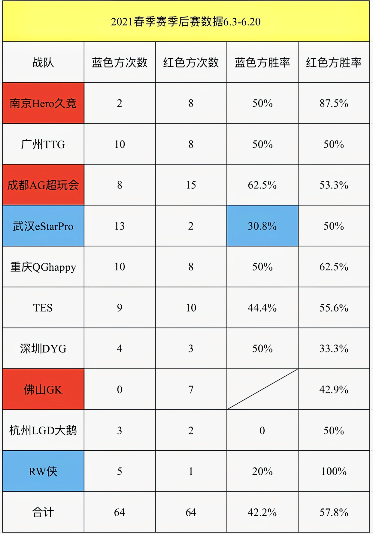 kpl红蓝方胜率,红方胜率