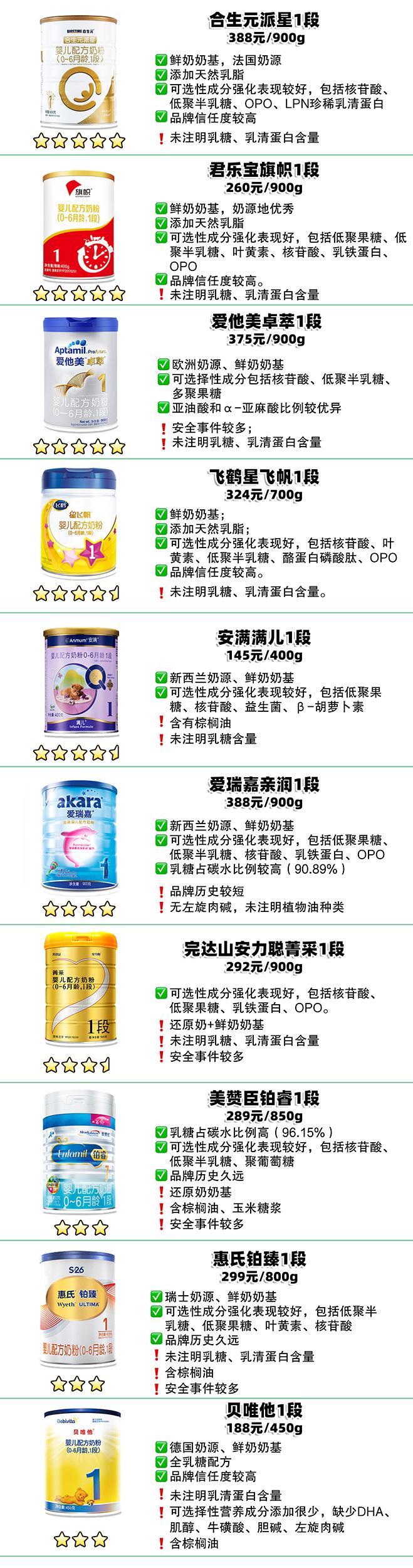 10款国产、国行配方奶粉横评：贝唯他可选择营养成分缺失