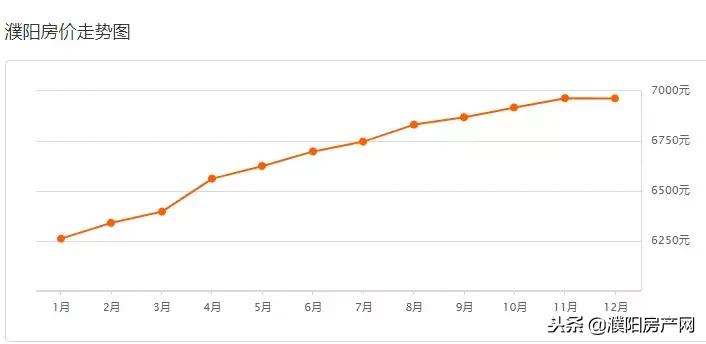 真跌了？濮阳12月份最新房价出炉！各区热门小区价格曝光！