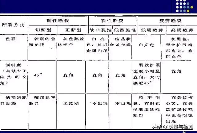 金属裂纹与断口分析,金属材料断口及失效分析