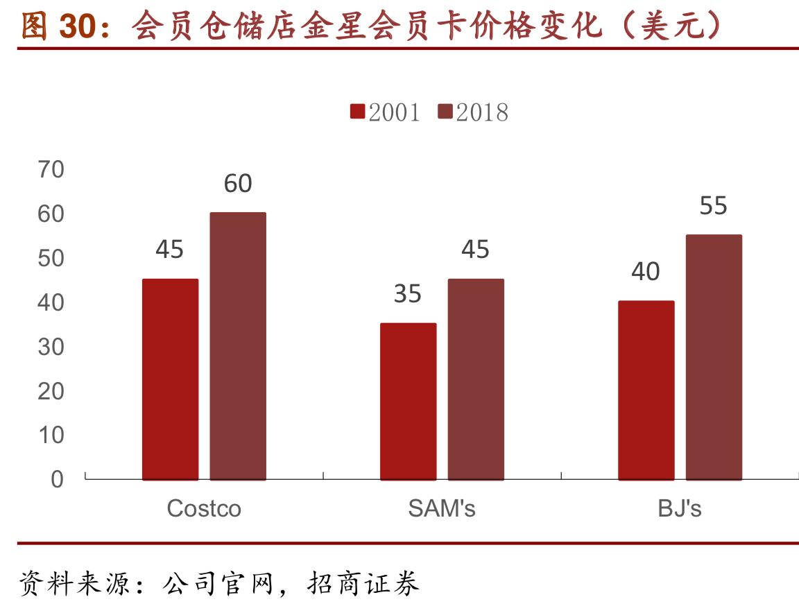costco商业模式深度解析,costco商业模式可以运用到网上吗