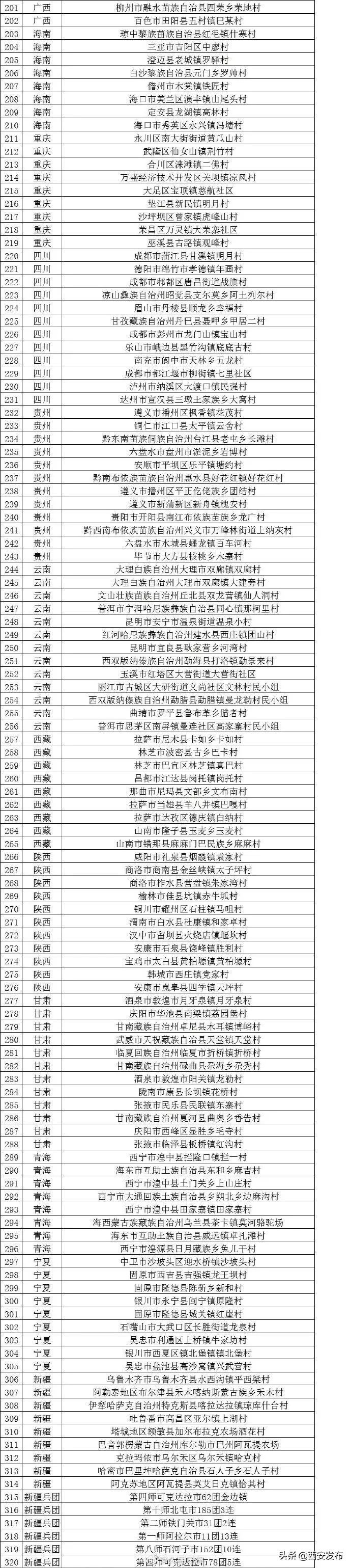 陕西省十大村庄,陕西省11个贫困县名单