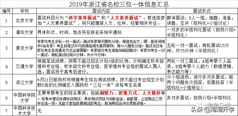 高水平三位一体浙江入围条件,高水平三位一体7所在浙招生专业