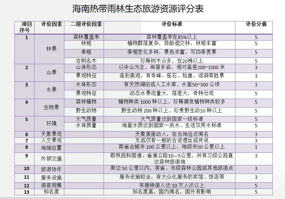 旅游资源的评价,旅游资源评价表
