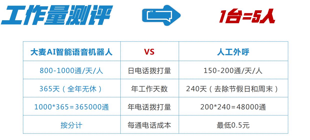你还在用人工打电话吗？1名AI数字助理等于5个人，一年可节省20万