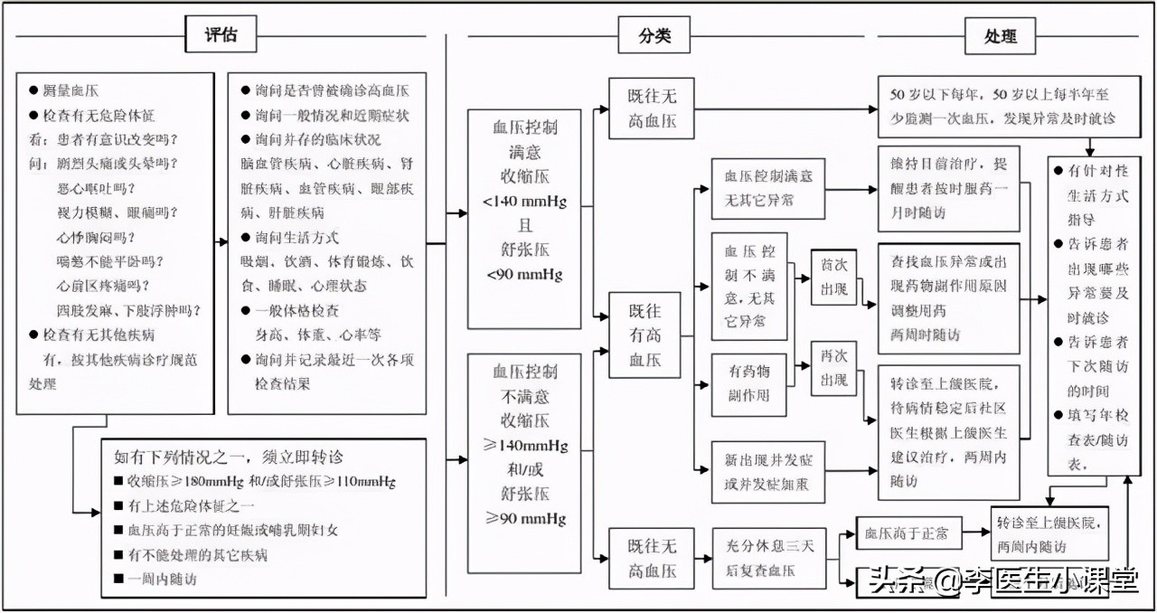 高血压低压高的原因及治疗方法,高血压低压高如何降压最好