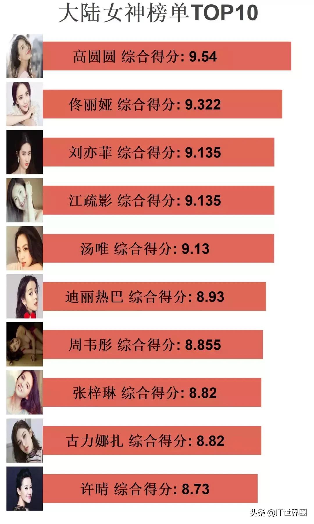 Python分析新垣结衣高圆圆佟丽娅,程序员最想娶女星竟然是她!