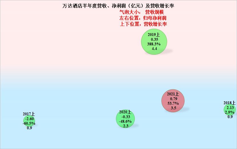 1.33亿的分手费，万达酒店正需要，但后续的营收又怎么去找回来？