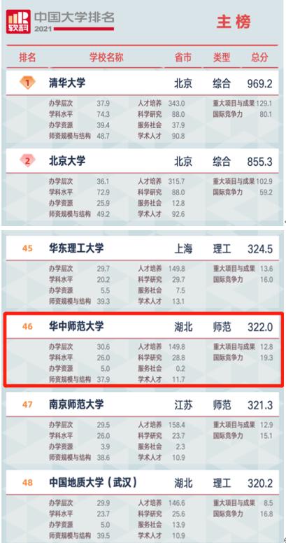 高考必看！2021中国大学排名刚刚发布，华中师范大学表现抢眼！