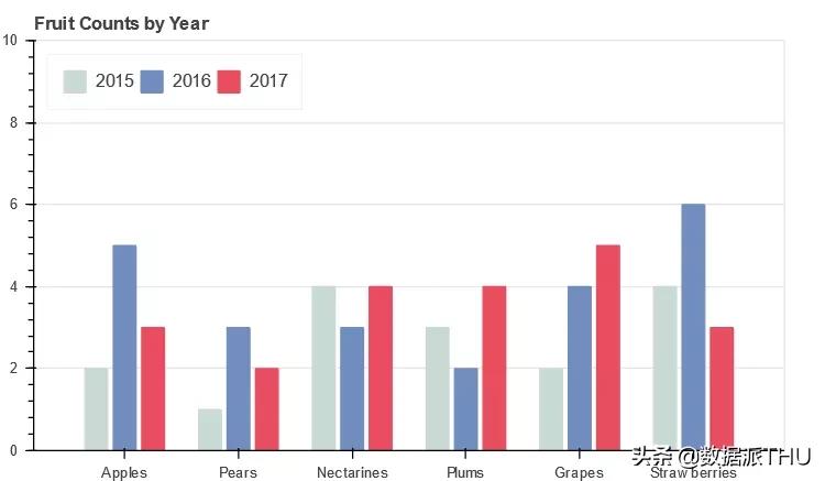 python最简单的柱状图可视化库,python画柱状图调整柱状图位置