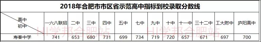 合肥寿春中学指标到校分数,合肥寿春中学2020中考成绩怎么样