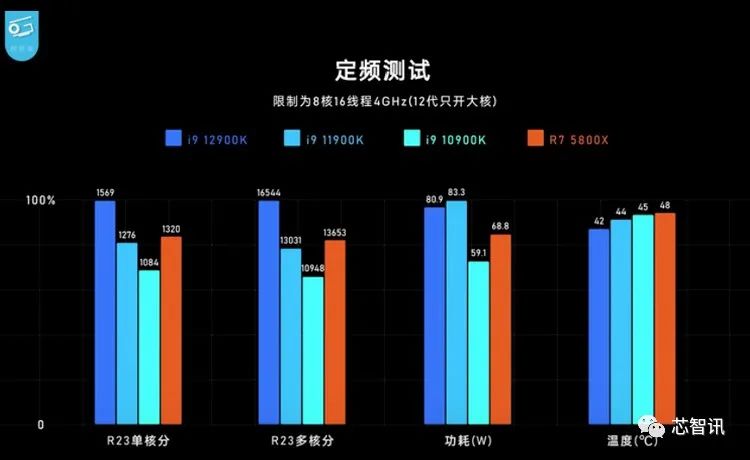 吊打苹果电脑,英特尔12代酷睿i9-12900k测试