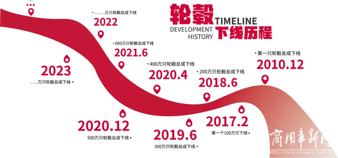 跨越600万,进击新市场!2021康迈收获满满
