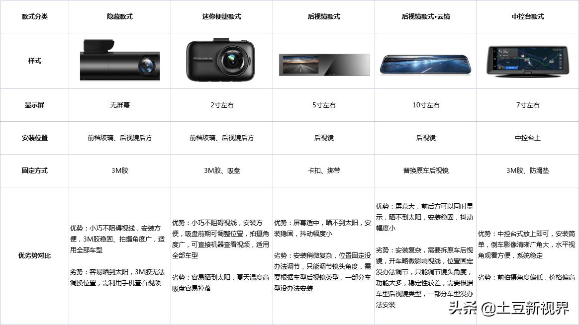 2021年618行车记录仪选购指南--主流4K行车记录仪怎么选